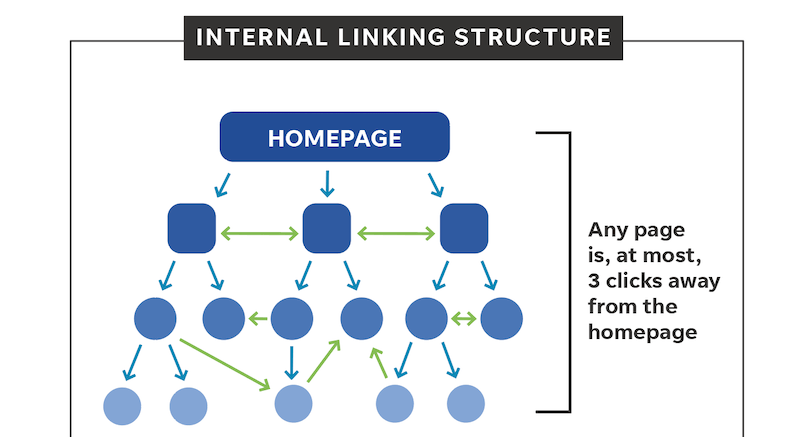 Internal links