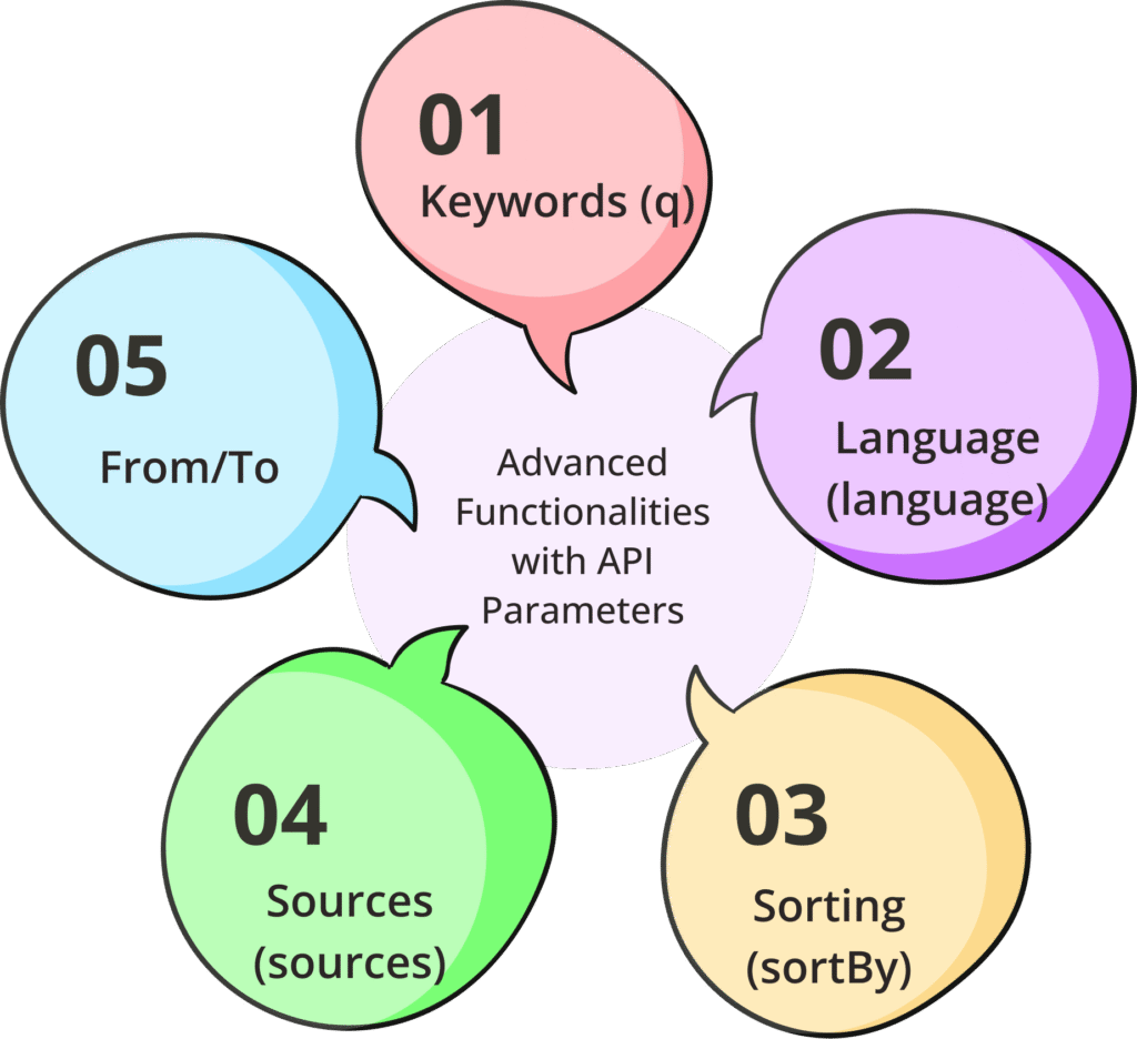 Advanced Functionalities with API Parameters