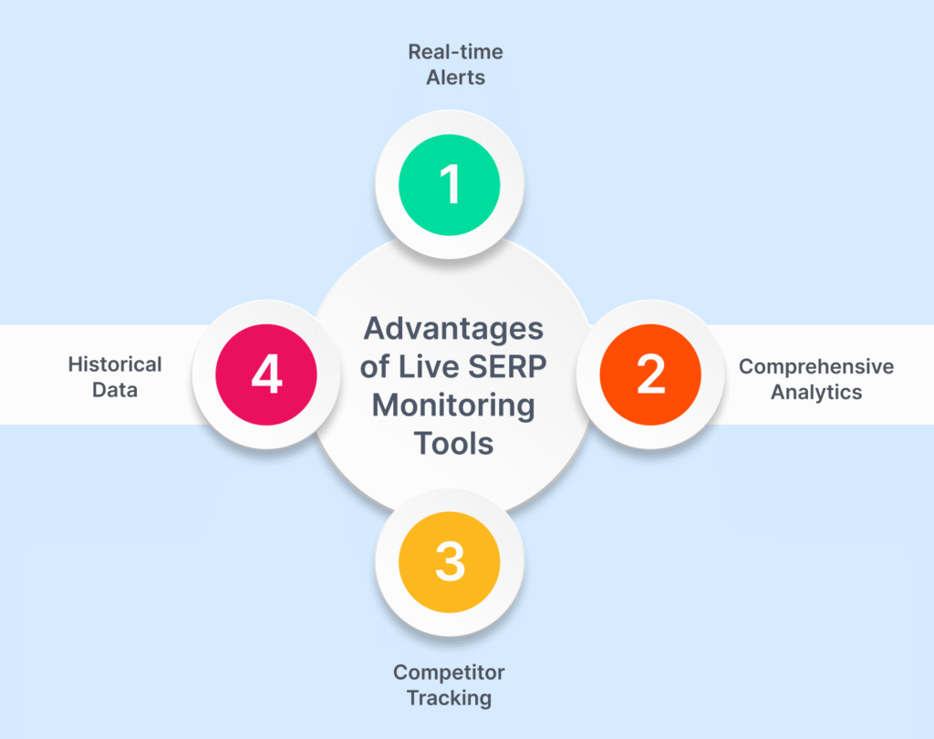 Advantages of Live SERP Monitoring Tools