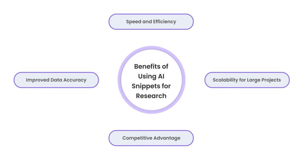 Benefits of Using AI Snippets for Research
