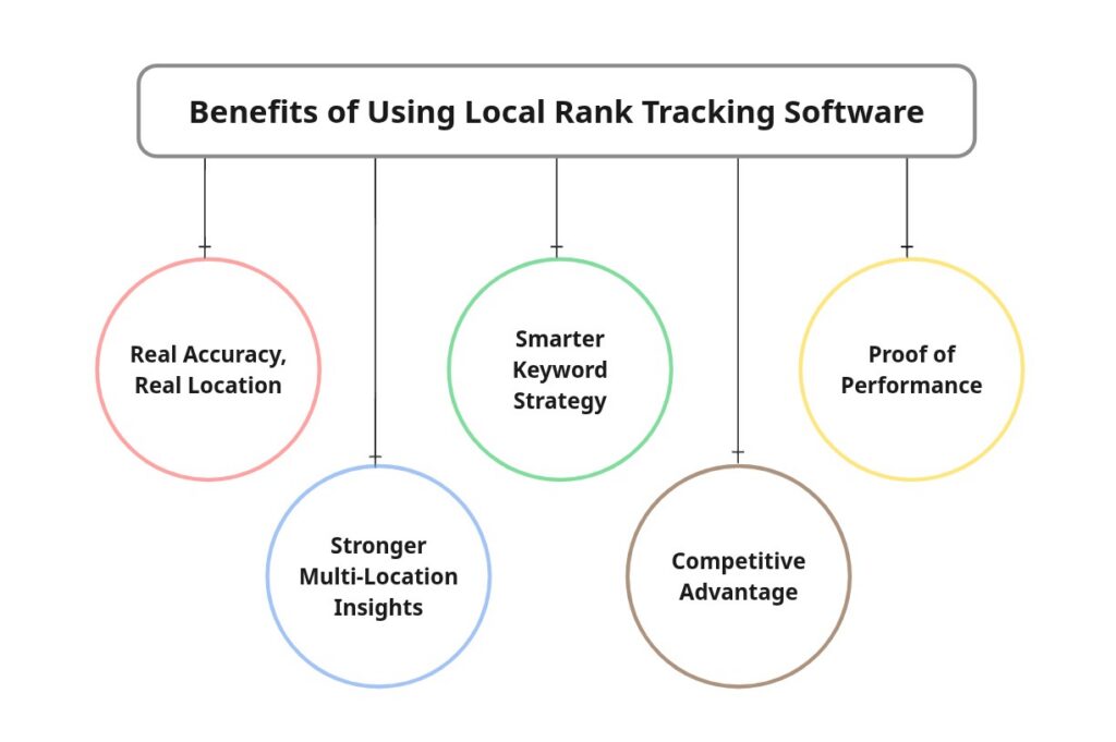 Benefits of Using Localized Rank Tracking Software