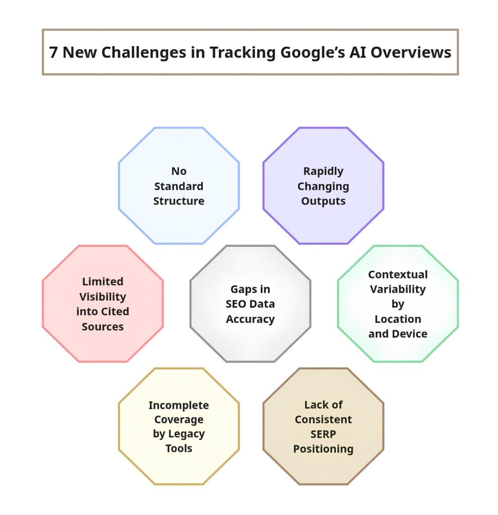 7 New Challenges in Tracking Google’s AI Overviews