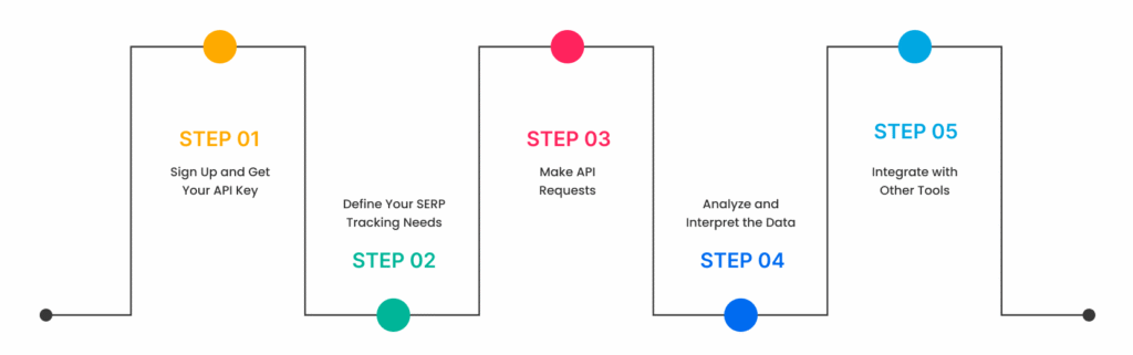 How to Integrate SERPHouse API into Your Workflow