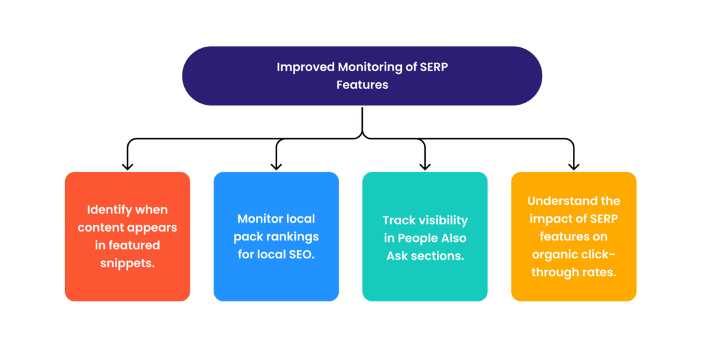 Improved Monitoring of SERP Features