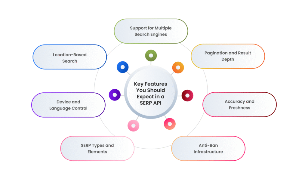 Key Features You Should Expect in a SERP API