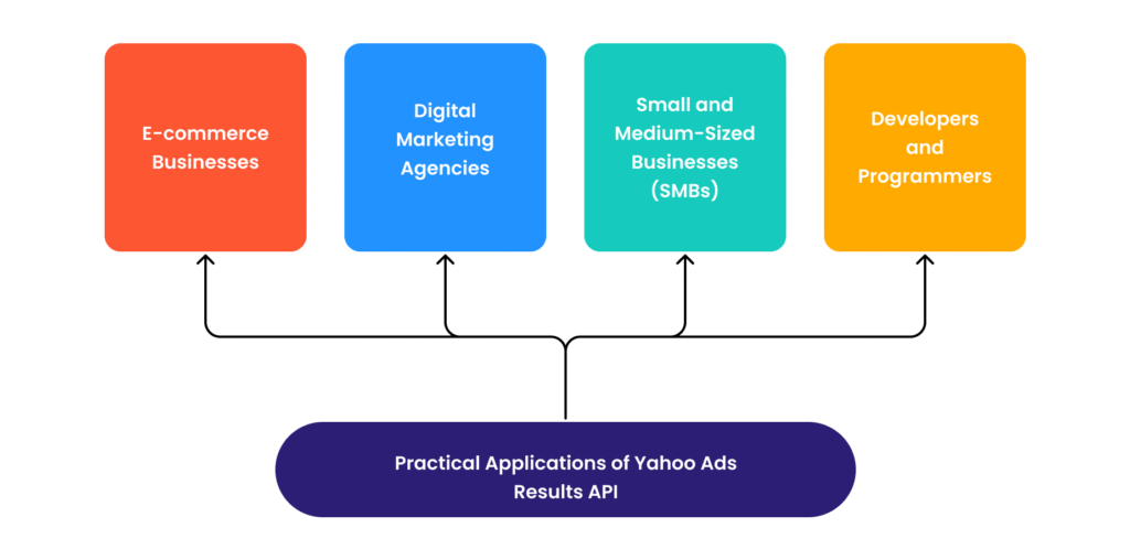 Practical Applications of Yahoo Ads Results API