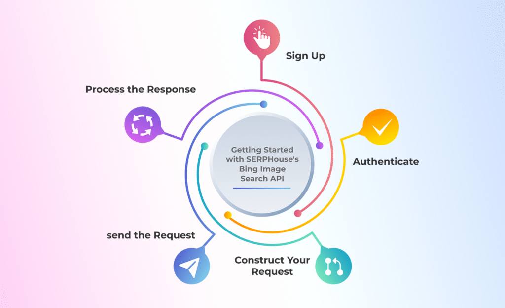 Process to start with SERPHouse