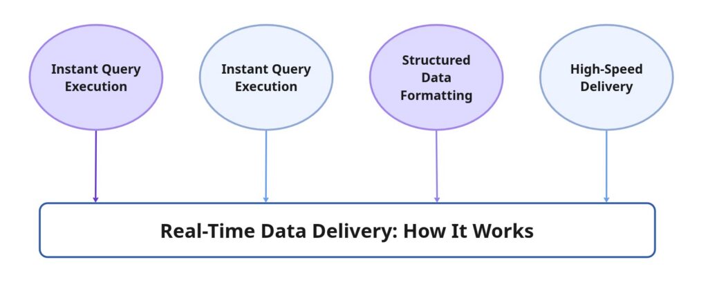 Real-Time Data Delivery How It Works