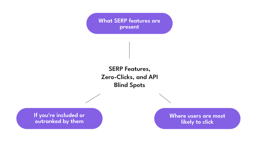 SERP Features, Zero-Clicks, and API Blind Spots