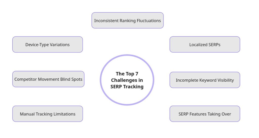 The Top Challenges in SERP Tracking