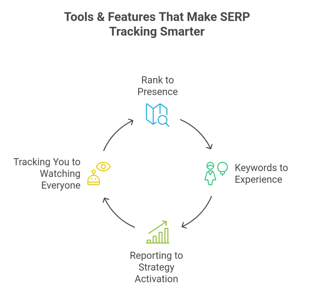 Tools & Features That Make SERP Tracking Smarter in 2025