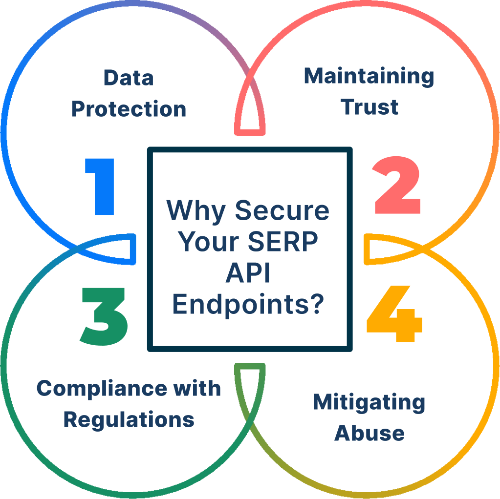 Why Secure Your SERP API Endpoints?