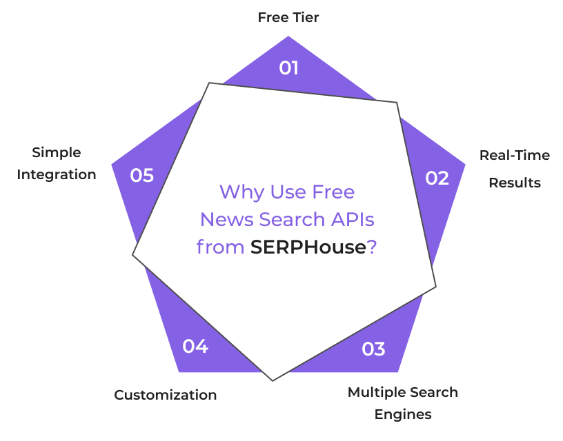Why Use Free News Search APIs from SERPHouse