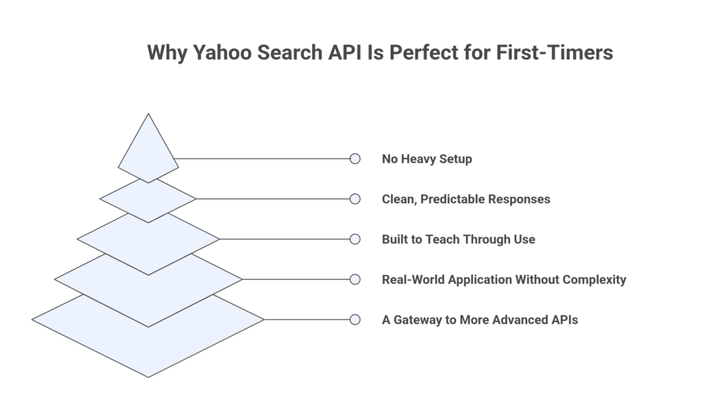Why Yahoo Search API Is Perfect for First-Timers