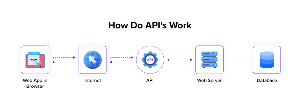 api-integration-process